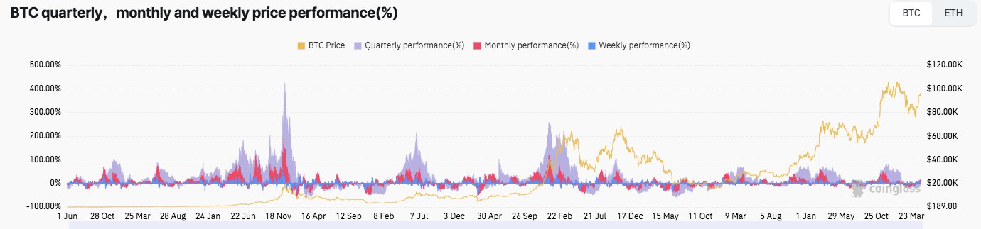 Bitcoin Enters Accumulation End Phase as MVRV Flips Positive 2 BTC quarterly,monthly and weekly price performance chart