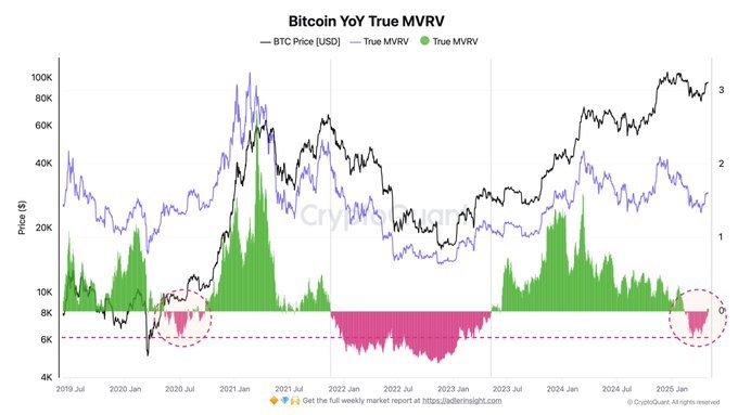 Bitcoin Enters Accumulation End Phase as MVRV Flips Positive 1 Bitcoin YoY True MVRV Chart