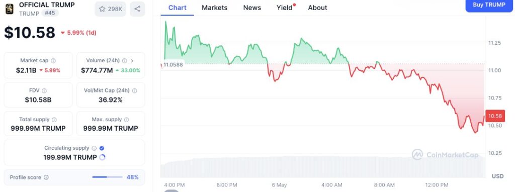 Large TRUMP Token Transfers Raise Speculation as MemeCore Sits on $2.8M Unrealized Loss 1 TRUMP Token Price Chart