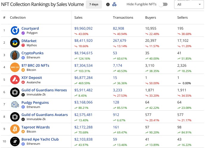 NFT Market Activity Remains Split as Ethereum and Bitcoin-Based Collections Rebound 2 Top Weekly NFT Collection Ranking Chart
