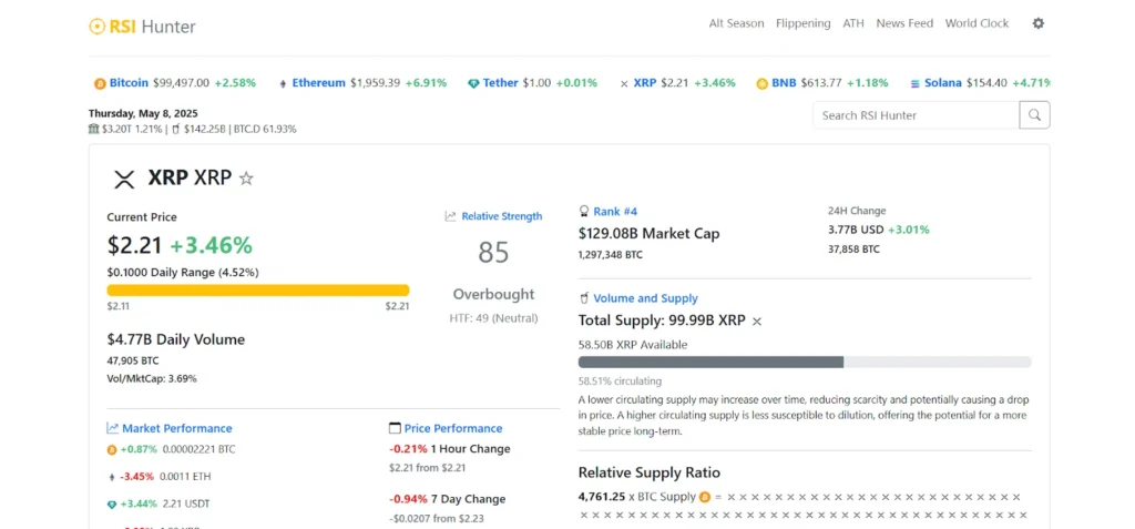 Ripple Vs. SEC Battle Not Done: XRP Investors Grab Quick Gains With This New $0.0000002 Cryptocurrency 3 rsi xrp