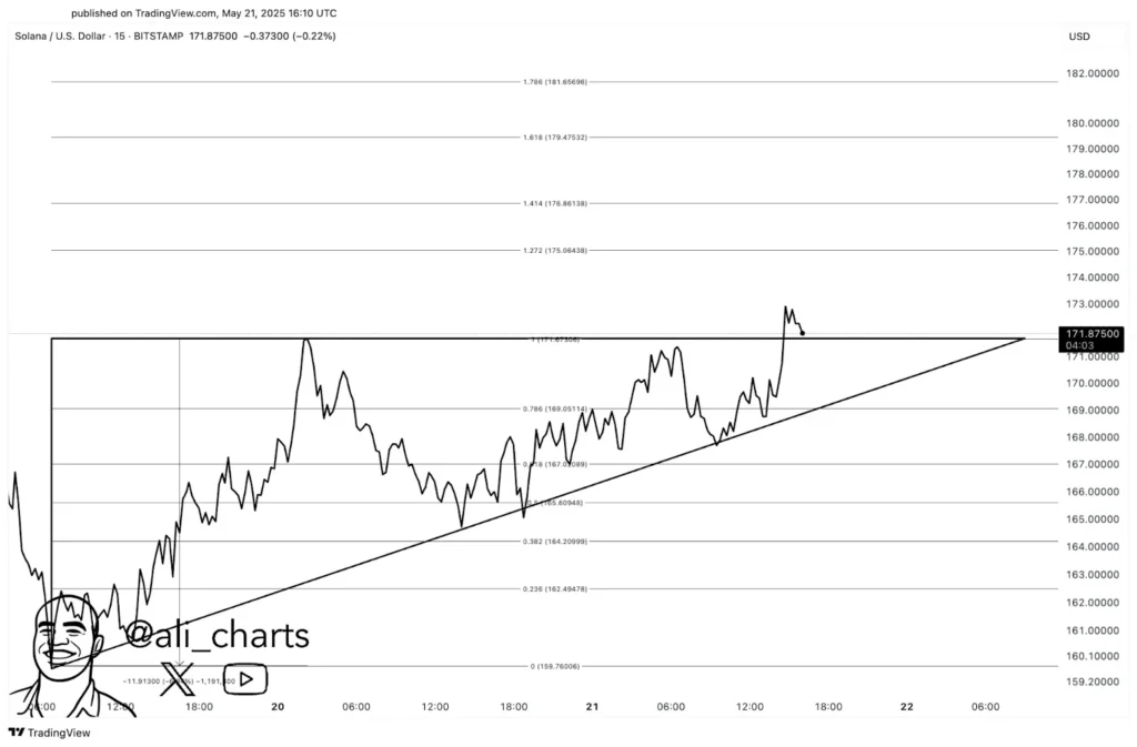 Solana Latest News; Why SOL Price Likely To Fall Below $150 In June As Mantix Set For Explosive Gains 2 solana chart