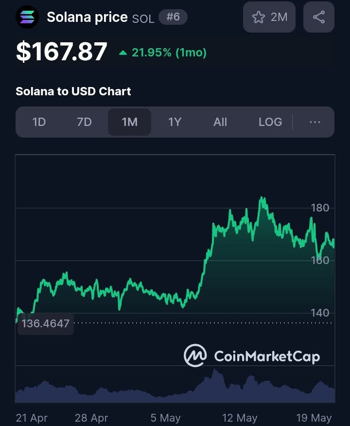 Solana Price Bounces Back Following Sharp Decline, Will WIF & Chainlink Benefit From The Upsurge? 3 solana price