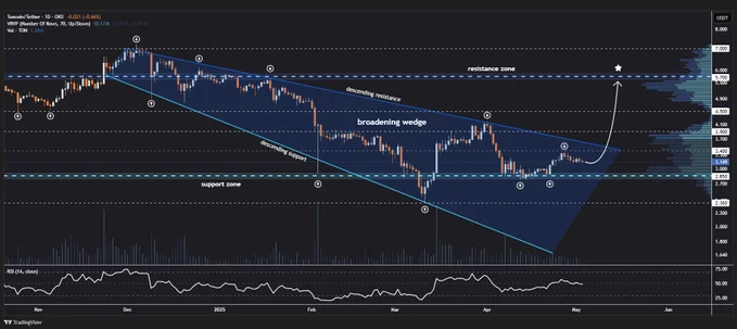 Expert Strategist Says These Are The Top 5 Cryptos To Hold For Short And Long-Term Gains 4 ton chart