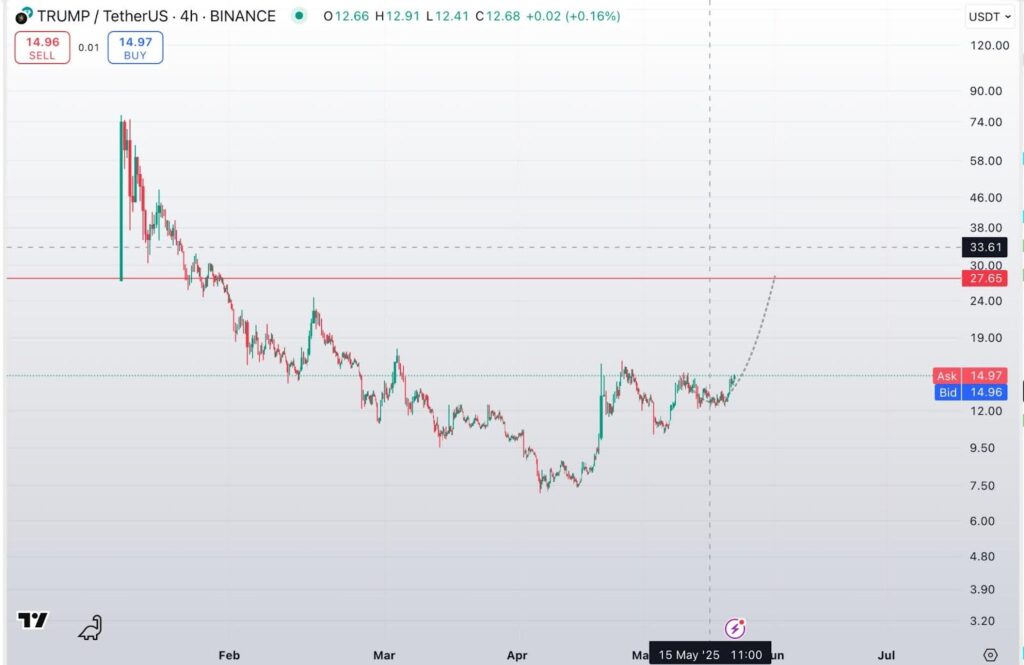 Unknown Investors Load Up On $TRUMP Ahead Of 2026 Midterm Elections – Experts Predict 3000x Gains By Q4 For New $0.00000035 Competitor 2 trump chart