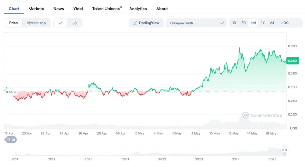 This New Crypto Could Rival XRP and Replace Cardano and Tron In The Crypto Top 10 This Year 3 trx chart