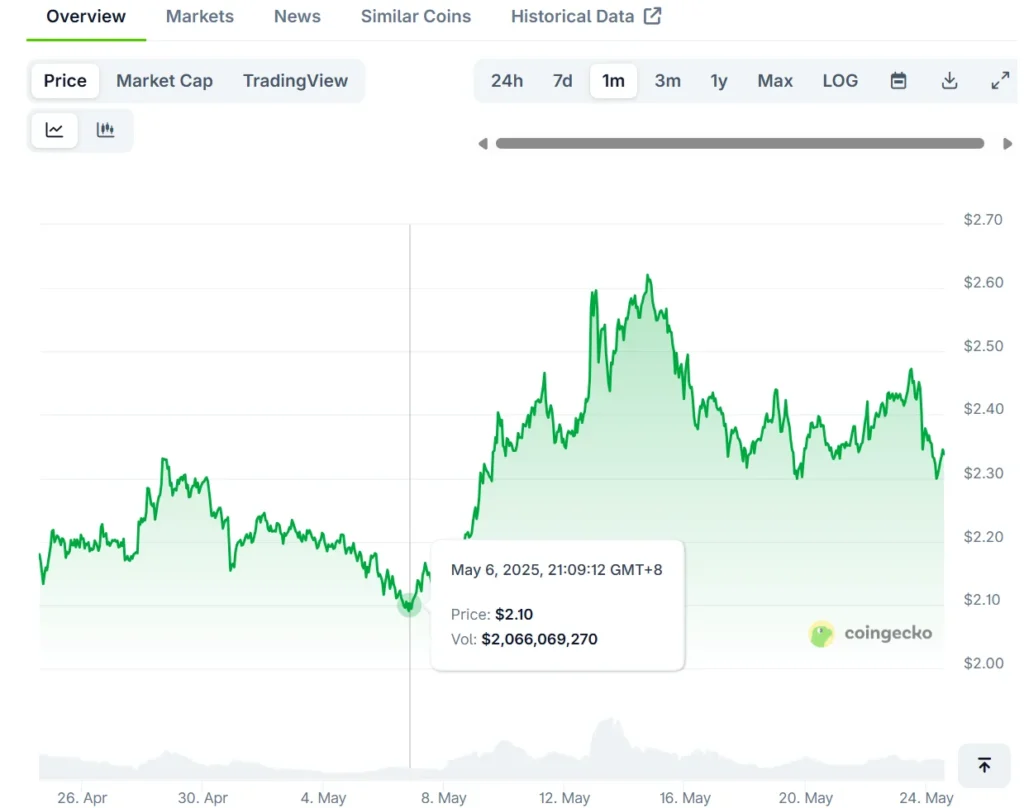 XRP Breakout Nears After Momentum Shifts, Cardano and Remittix Target $3 2 xrp chart