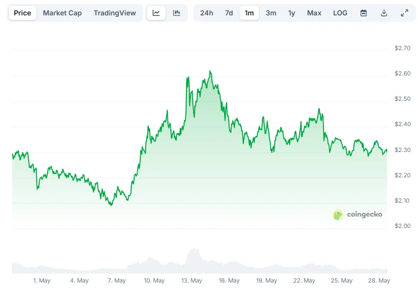 Analysts Say XRP Will Play Second Fiddle To "Chosen Ones" Hyperliquid and Remittix In 2025 - How High Can They Go? 2 xrp chart
