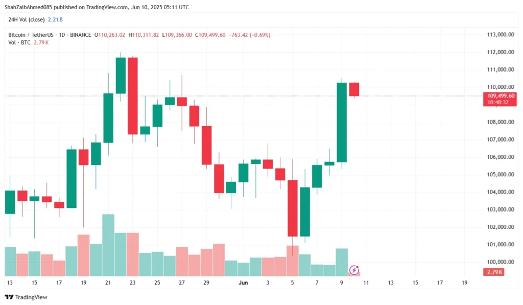 BTC Price Analysis Chart 5-2025 BTC Price Analysis Chart 5-2025