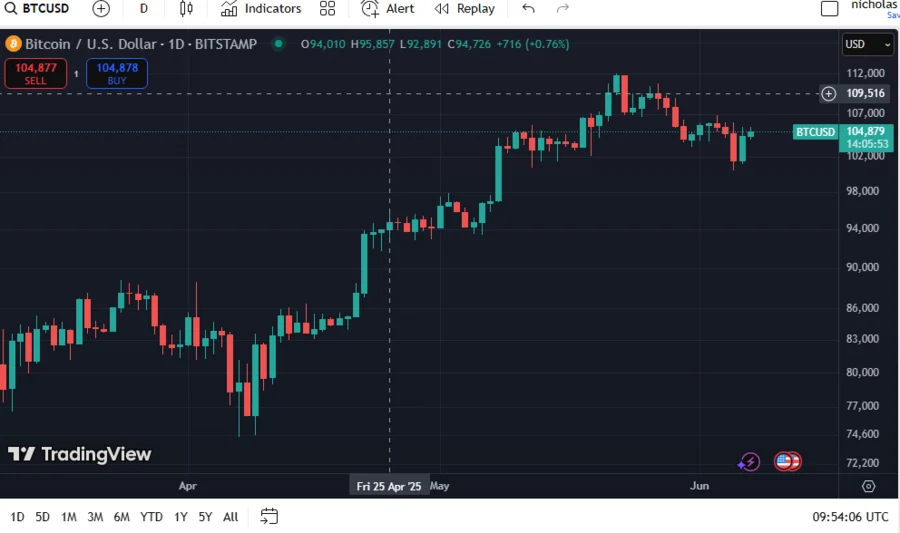 Bitcoin Prepares For Possible Pullback as Tether Deposits $194 Million BTC to Binance 2 BTCUSD