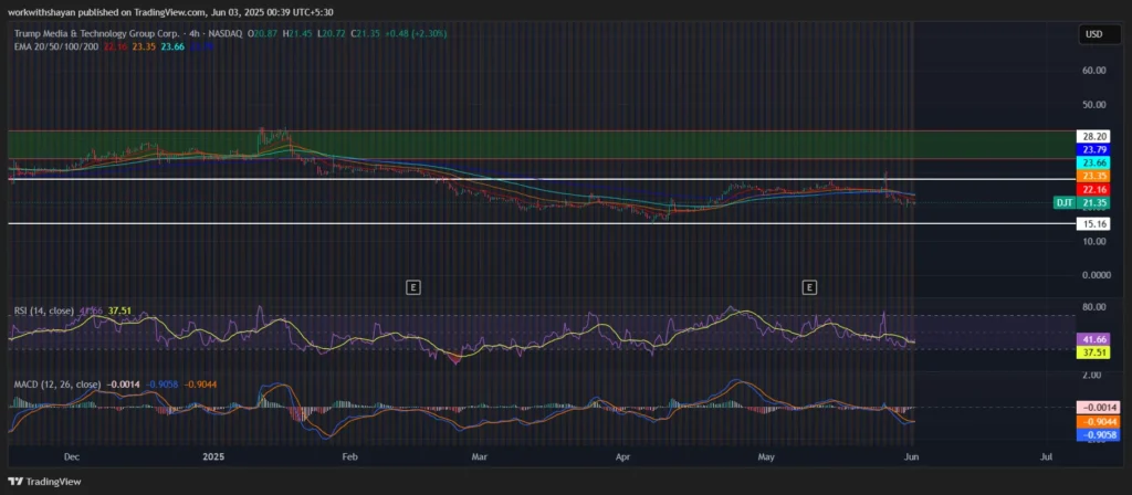 DJT Stock Price Prediction 2 DJTUSD Chart
