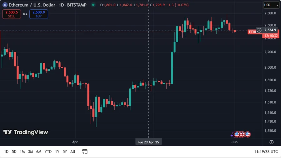Whales Move $37.17 Million in ETH as Price Stuck In $2,500-$2,600 Range 1 ETHUSD