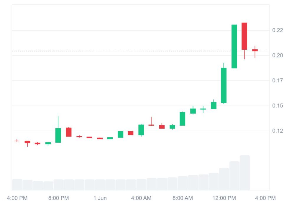 $FLOCK Price Analysis Chart