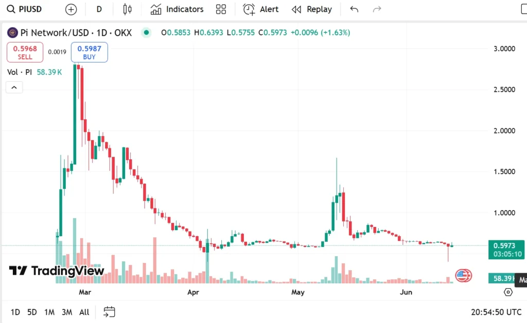 Best Altcoins To Buy Amid Market Fear Over Middle East Conflict: Pi Network, Sui, Remittix and Pepe 3 PI chart