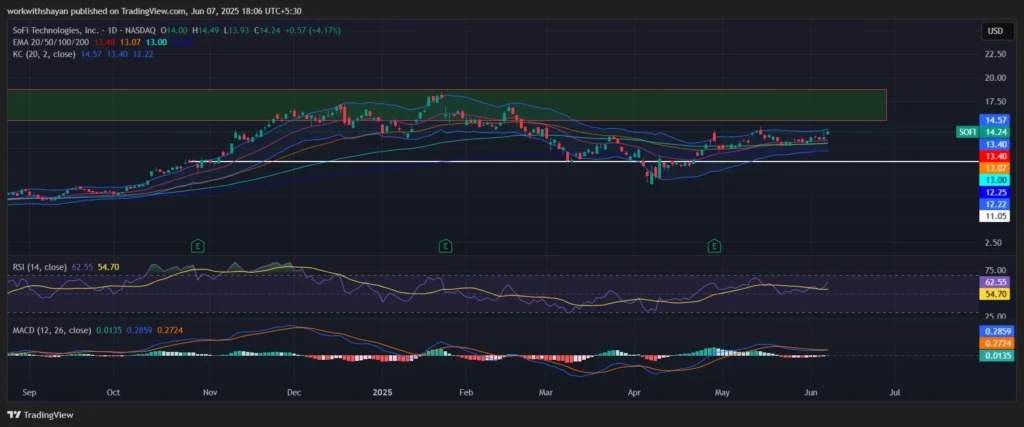 SoFi Stock Price Prediction 2 SOFIUSD Price Chart