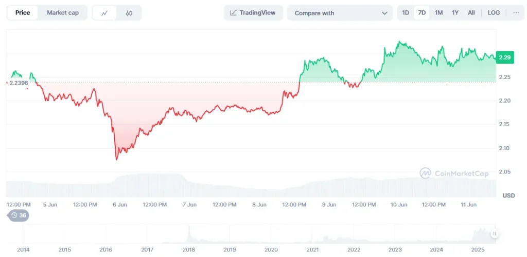 Ethereum and XRP Eyeing Break Of Key Resistance Levels, Whale Transactions Spike For PEPE, RTX 4 XRP chart