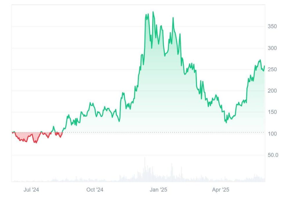 Ethereum Weekly Inflows Surge Past $300M As ETH Set To Lead SOL - These ETH Tokens Are Set To Skyrocket 5 aave chart