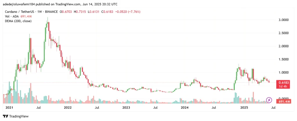 Cardano Alert: ADA Bear Flag Targeting $0.50, $100M Treasury Proposal Sparks Debate Amongst Community 3 ada chart