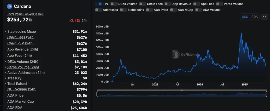 XRP Price Could Hit $10 And ADA $5, But Experts Tip a Smaller Altcoin to Outperform Both 3 cardano tvl