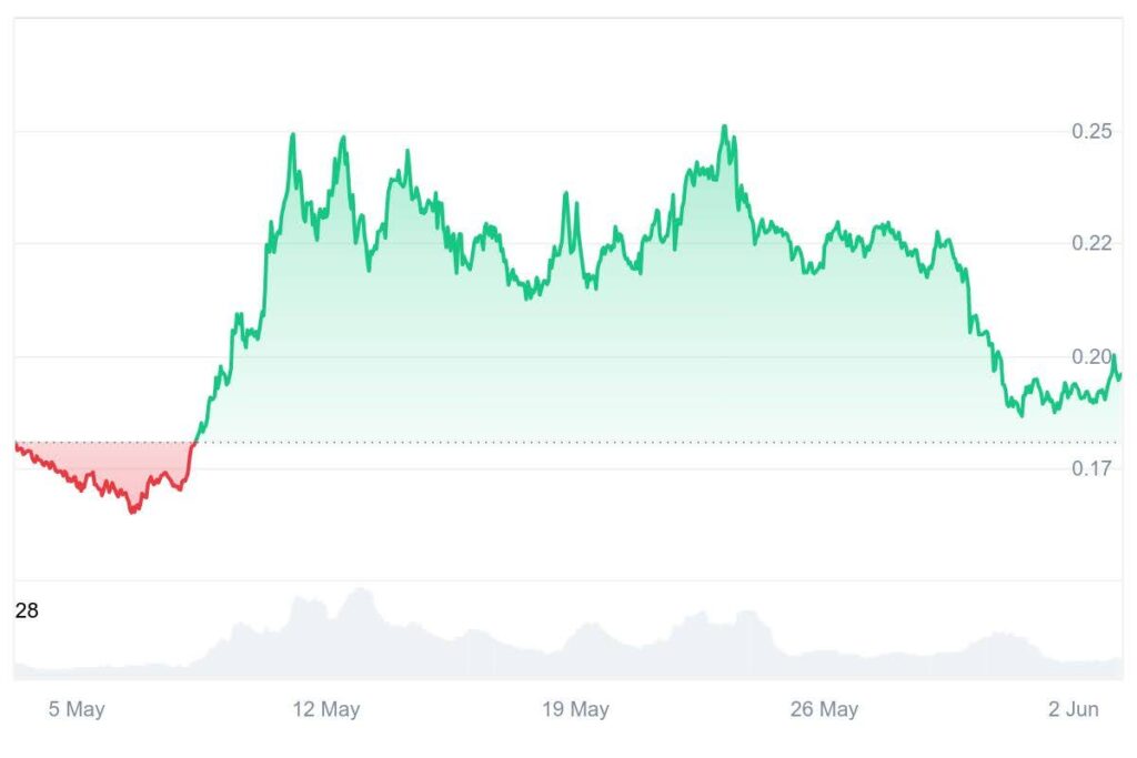 Dogecoin To $1, XRP To $10 But This Is The Crypto Analysts Are Backing To Dominate The Remainder Of 2025 1 doge chart