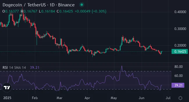 Which Under $1 Crypto Should You Buy? Analysts Say XYZVerse (XYZ) Offers Better Upside Than SHIB and DOGE for Beginners 4 doge usdt