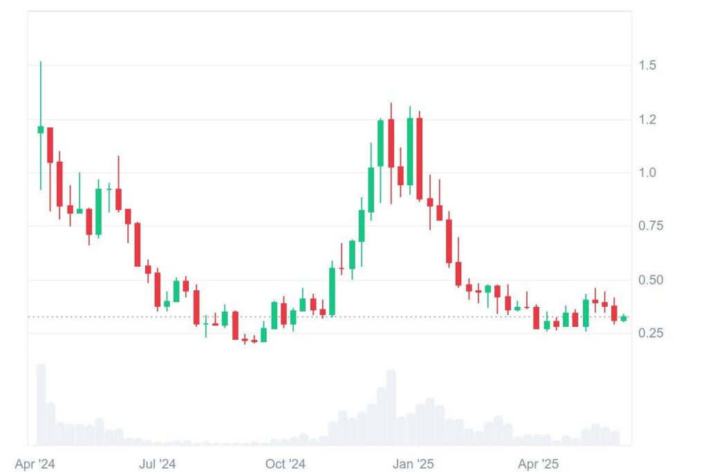 Ethereum Weekly Inflows Surge Past $300M As ETH Set To Lead SOL - These ETH Tokens Are Set To Skyrocket 6 ena chart
