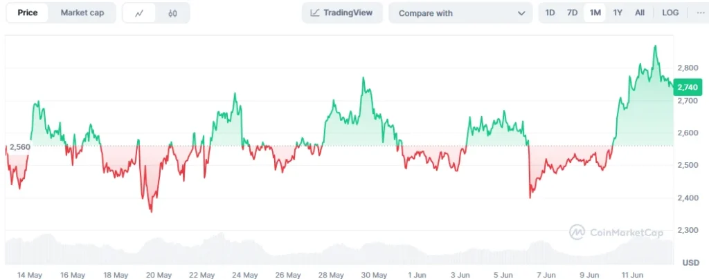Ethereum Technicals Remain Ultra Bullish, Is This ETH Token A Better Bet To XRP and Solana? 4 eth chart