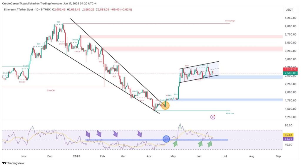 Has Ethereum Lost Its Way? Critics Say It's Over, But Maxis Calls This Rival Altcoin 'The Digital Oil Of Web3' 3 eth chart 1