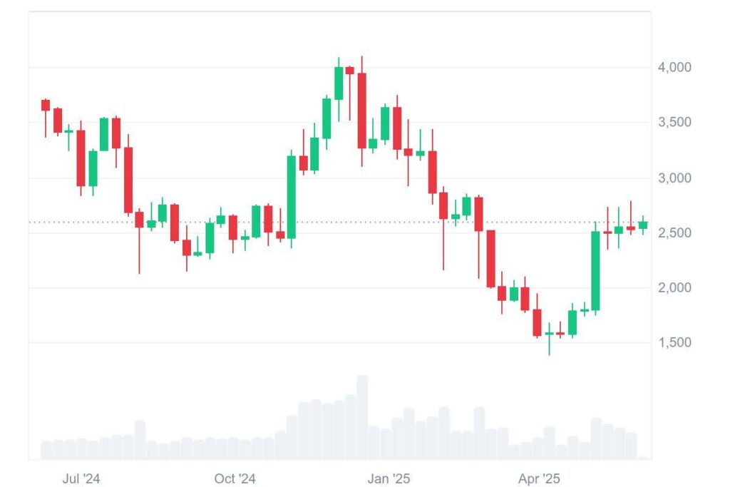 Ethereum Weekly Inflows Surge Past $300M As ETH Set To Lead SOL - These ETH Tokens Are Set To Skyrocket 4 eth chart
