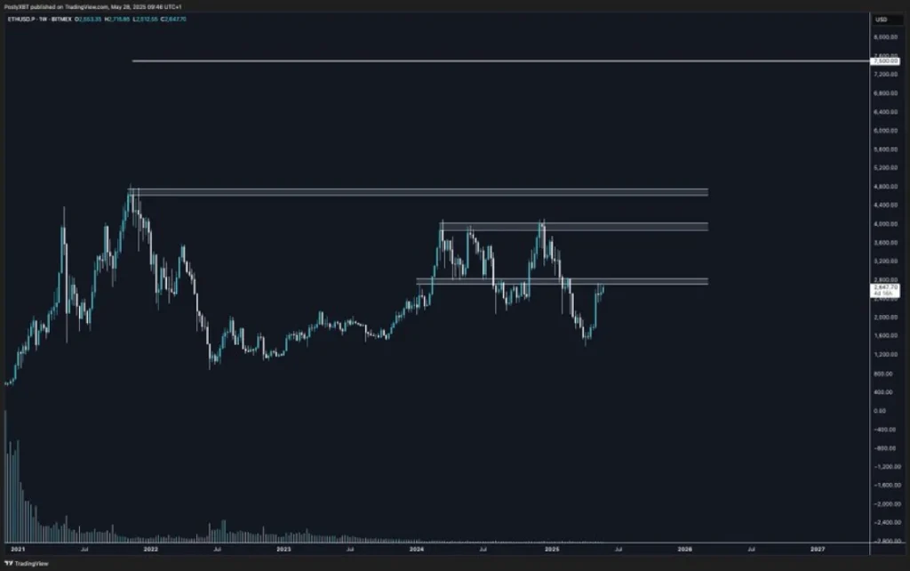 Ethereum Multi-Year Channel Break Implies $4,750 Top Is Next, Why Traders Are Chasing 100X Gains With This $0.00000035 Meme Coin 3 eth usdt