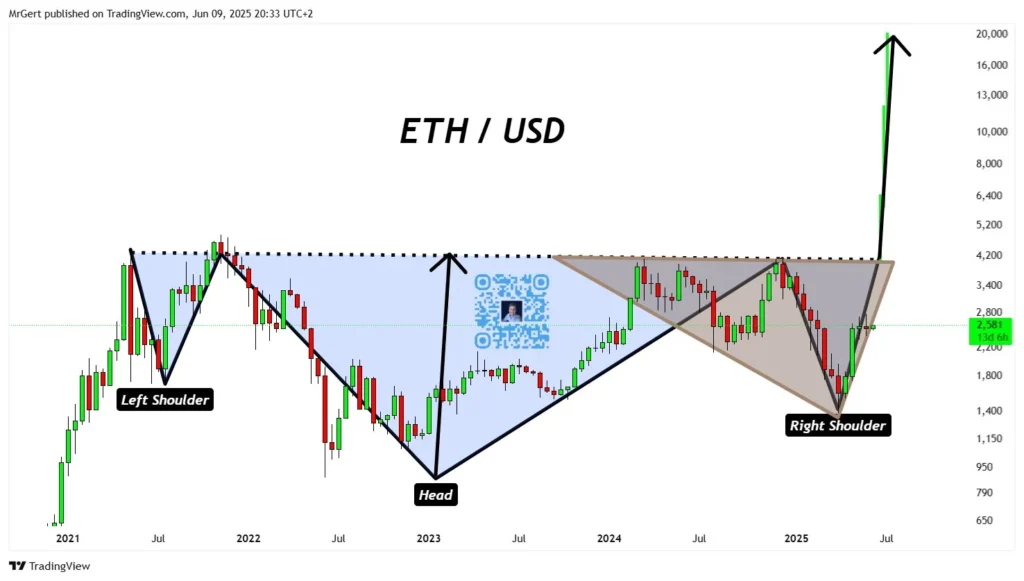 Ethereum Price Prediction: Analyst Predicts ETH Could Be On A Fast Track To $20,000 — This Chart Pattern Reveals Why 2 eth usd analysis