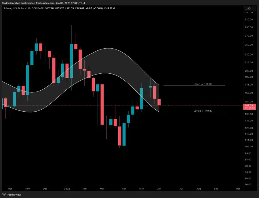 Solana Reclaims $141 Support as Whale Moves Spark Market Momentum 2 image 15