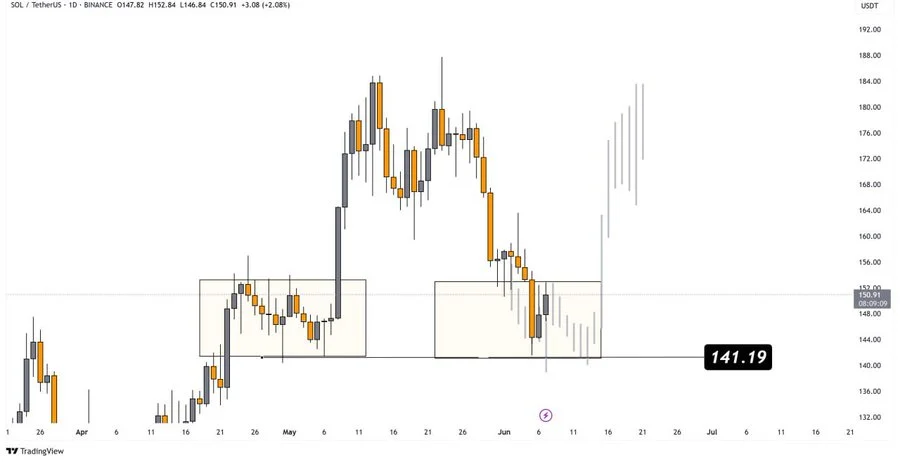Solana Reclaims $141 Support as Whale Moves Spark Market Momentum 3 image 16