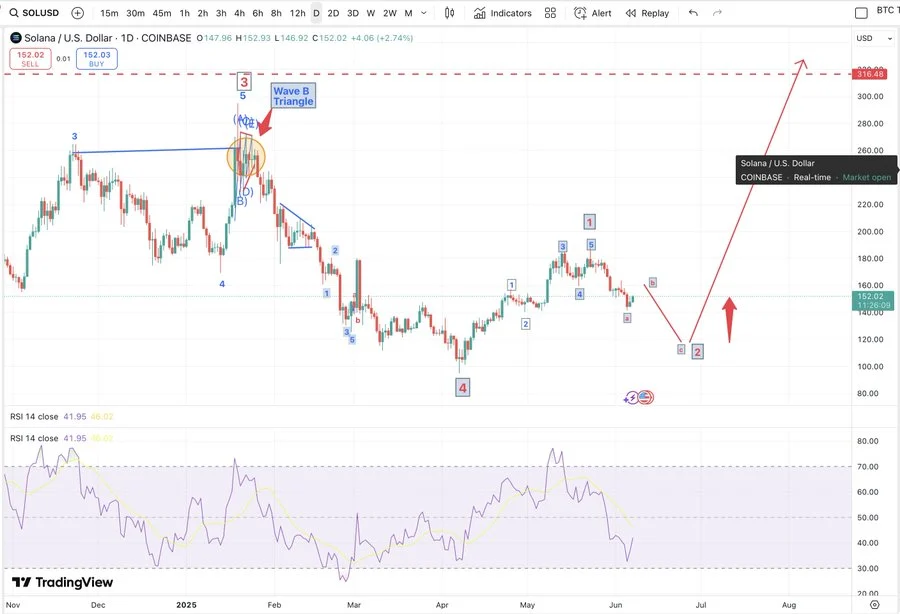 Solana Reclaims $141 Support as Whale Moves Spark Market Momentum 4 image 17
