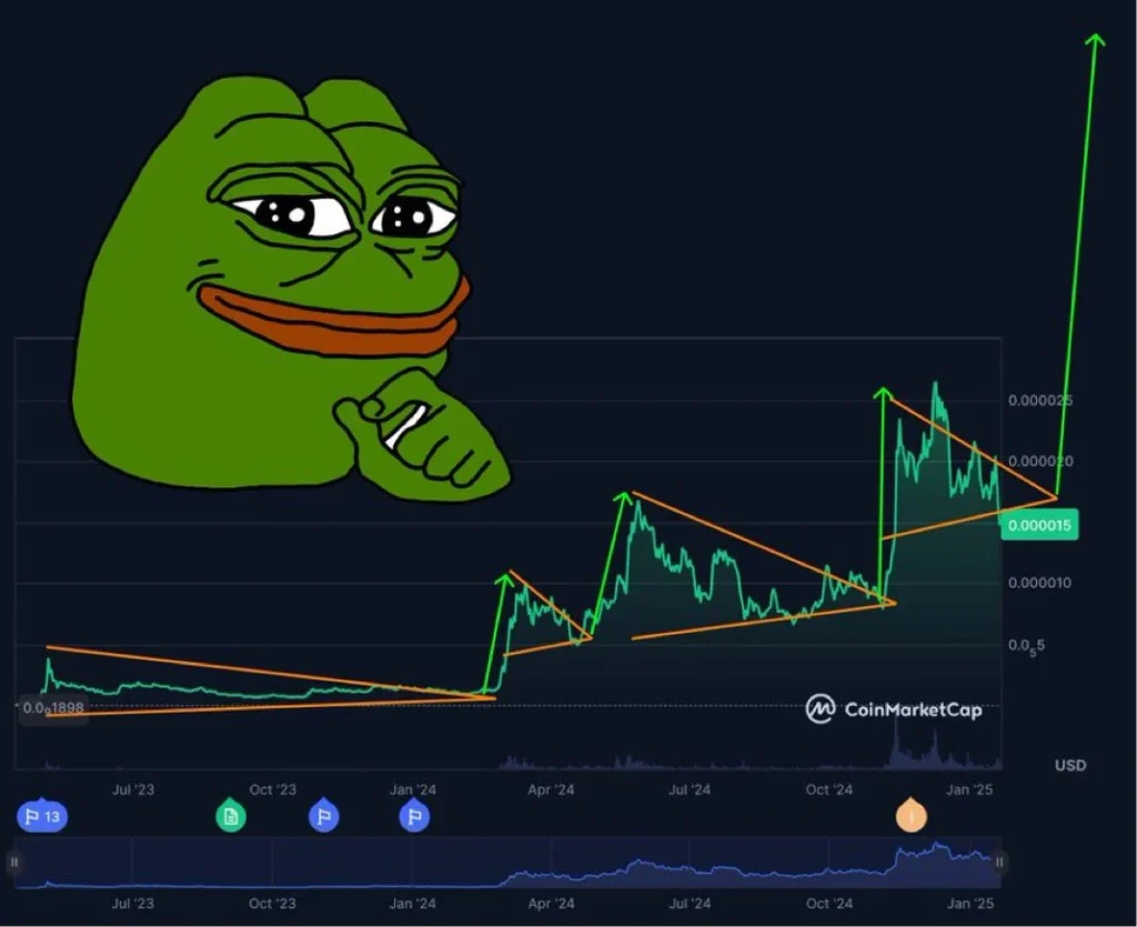 Top Crypto VCs Are Loading Up On PEPE, FPPE, And XRP — Here’s Why A 4x Rally Could Happen By Q3 3 image 2