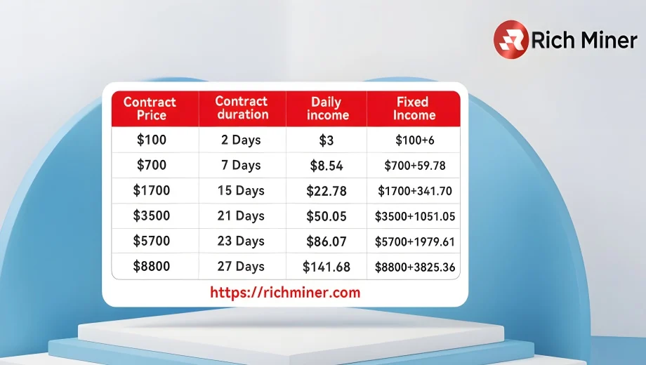 How to Achieve a Daily Income of $4,850?RichMiner Green Power AI Mining Rewrites the Industry's Wealth Formula 2 image 20