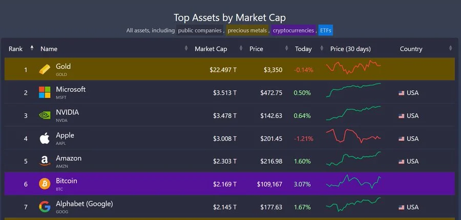 Bitcoin Climbs to Sixth Place Globally, Surpassing Google in Market Cap 2 image 22
