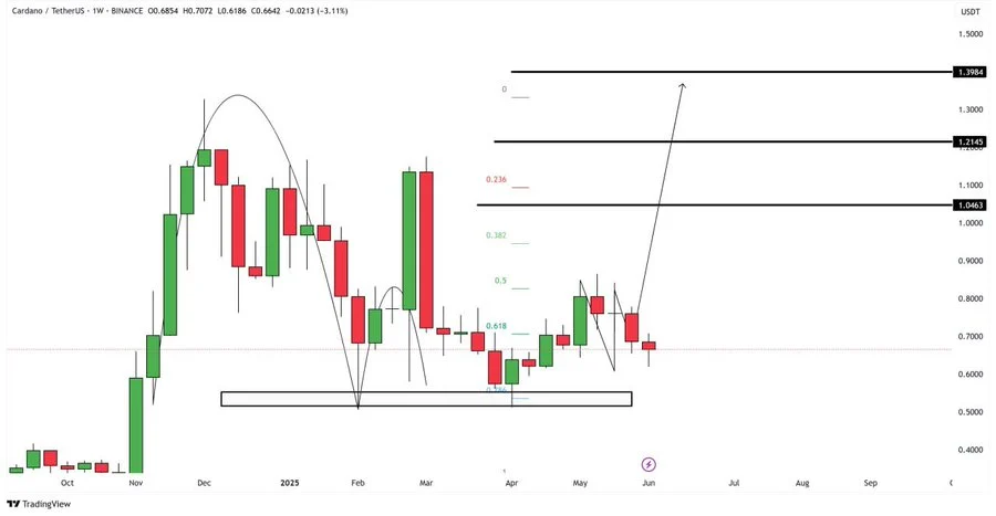 Whales Accumulate 120M ADA as Cardano Prepares for Breakout 2 image 26