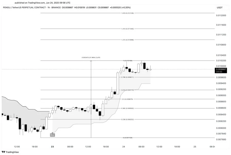 Pengu Eyes $0.012 After NYSE Boost and Derivatives Surge 2 image 38