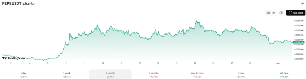 Why Investors Are Choosing Top DeFi Tokens RTX, ZBCN As Meme Coin Hype Fades For PEPE, SHIB 5 pepe usdt