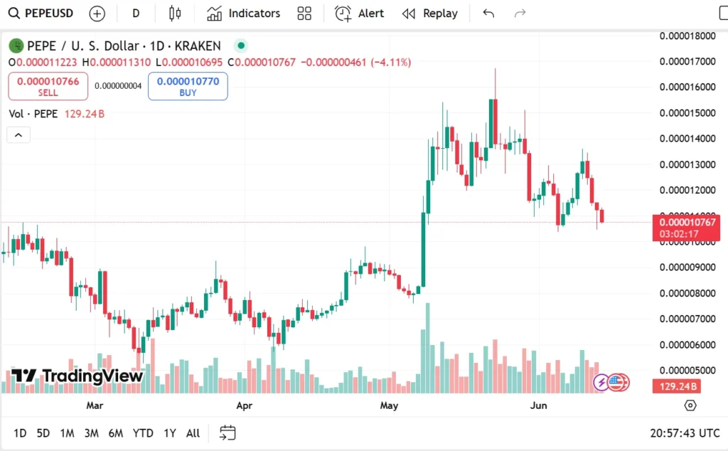 Best Altcoins To Buy Amid Market Fear Over Middle East Conflict: Pi Network, Sui, Remittix and Pepe 5 pepe chart