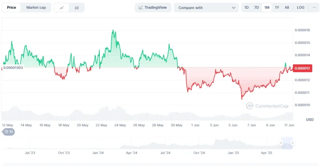 Ethereum and XRP Eyeing Break Of Key Resistance Levels, Whale Transactions Spike For PEPE, RTX 5 pepe chart