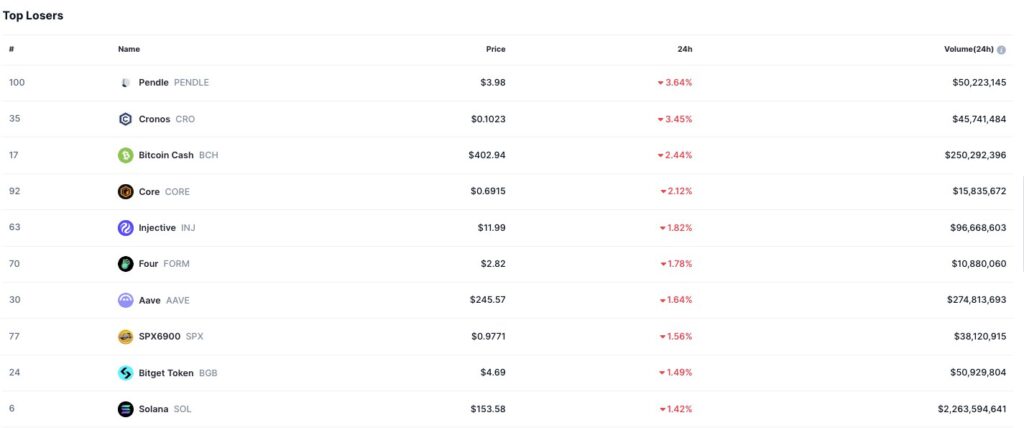 Pendle, Cronos, and Bitcoin Cash Among Top Decliners in Crypto Market Pullback 2 Top 10 Crypto Market Losers Chart
