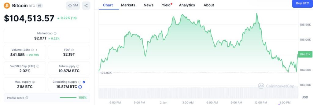 Strategy Buys 705 Bitcoin for $75.1M as Holdings Near 581,000 BTC 1 Bitcoin Price Chart