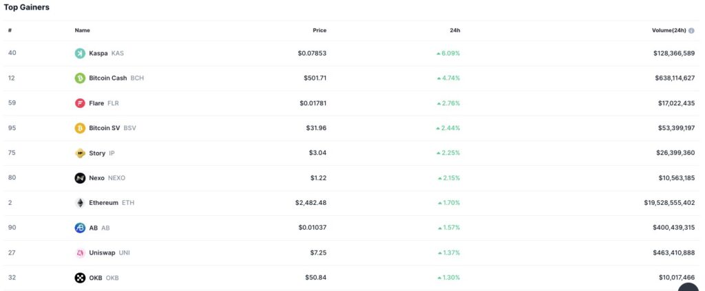 Kaspa Tops Crypto Gainers as Market Shows Broad-Based Strength 2 Top Crypto Gainers Chart