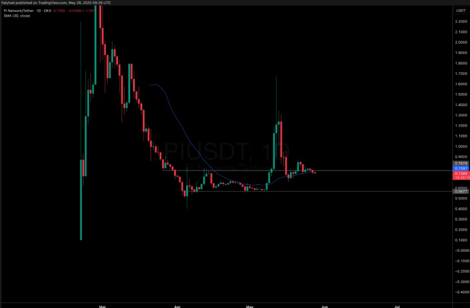 What's The Next Coin To Explode Like Hyperliquid: Could It Be Dogecoin, Pi Network or Remittix? 3 pi usdt