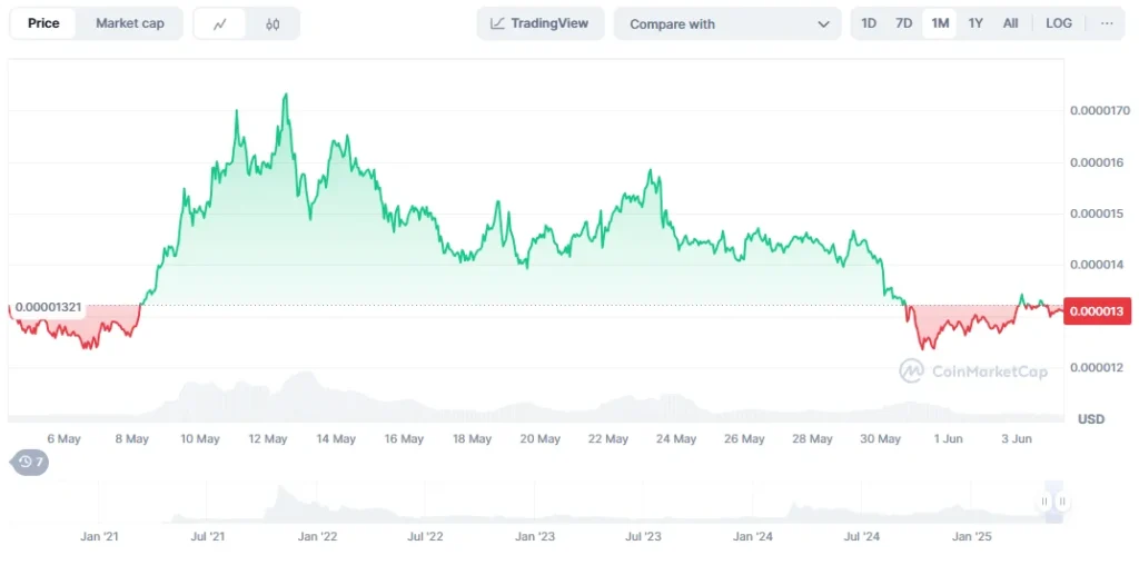 XRP Recovery Doubts, When Will Shiba Inu Wake Up? Top ICO Has Investors Queueing Up After Raising Over $15M 3 shib chart