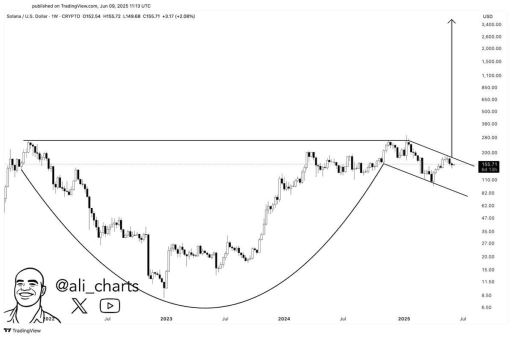 Top Early-Stage Crypto Projects That Could Replicate Solana In 2021 5 sol chart