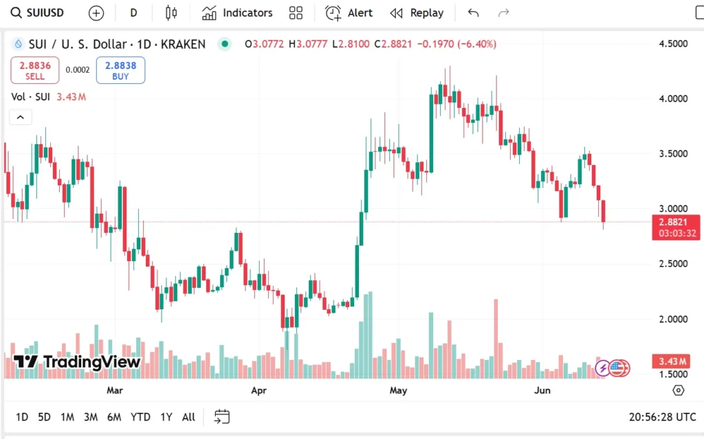 Best Altcoins To Buy Amid Market Fear Over Middle East Conflict: Pi Network, Sui, Remittix and Pepe 4 sui chart