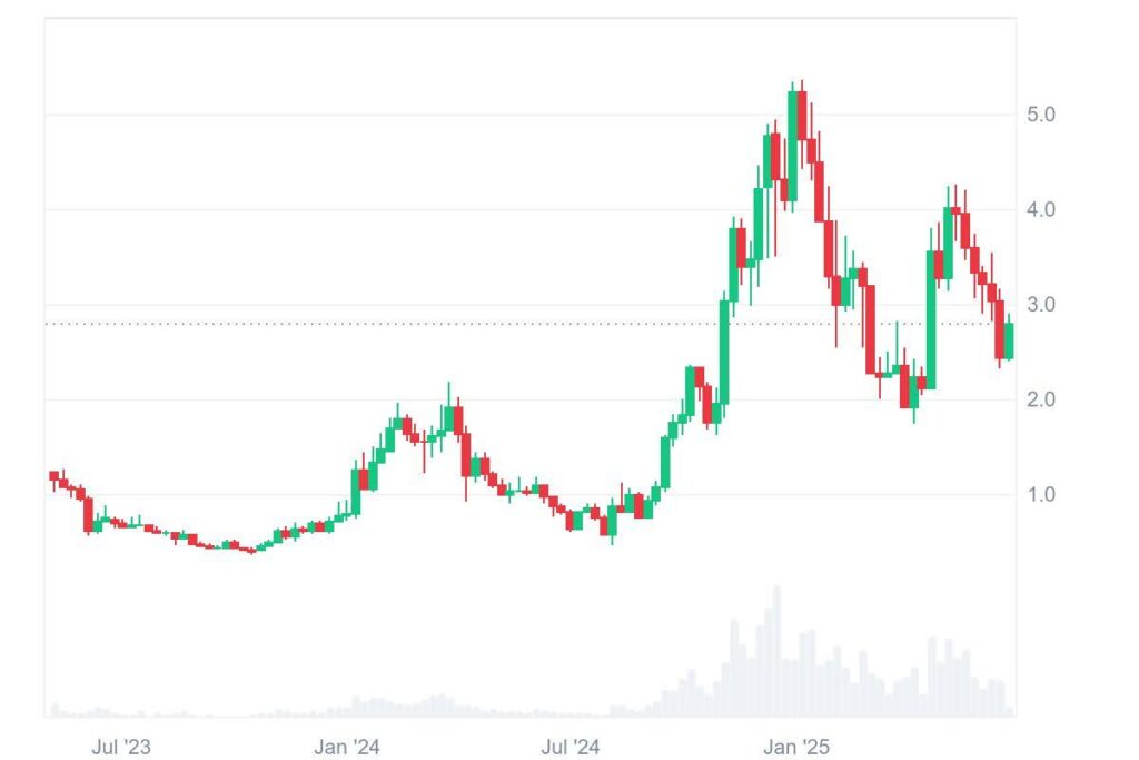 3 XRP Alternatives Analysts Are Backing For 10x Gains In Q3 2025 5 sui chart
